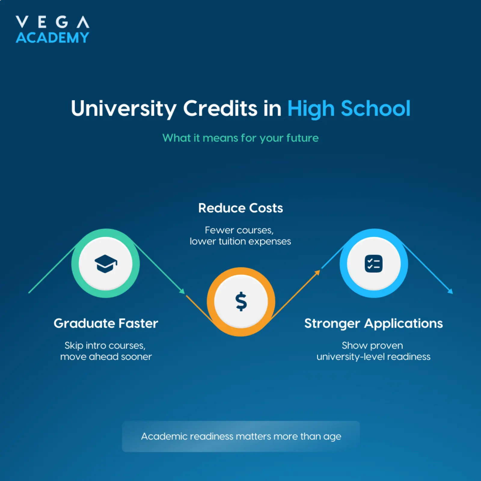 University Credits in High School