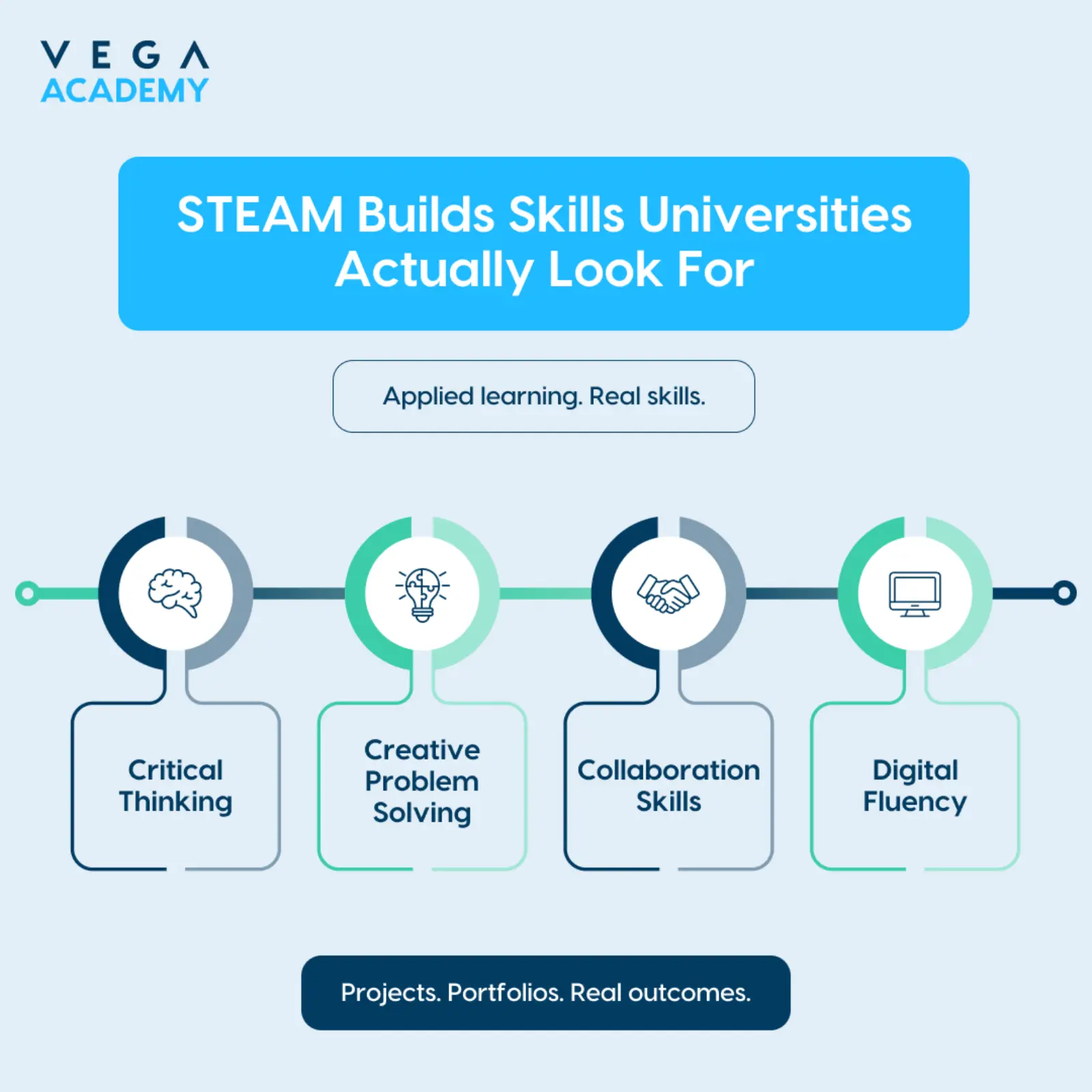STEAM Builds Skills Universities Actually Look For