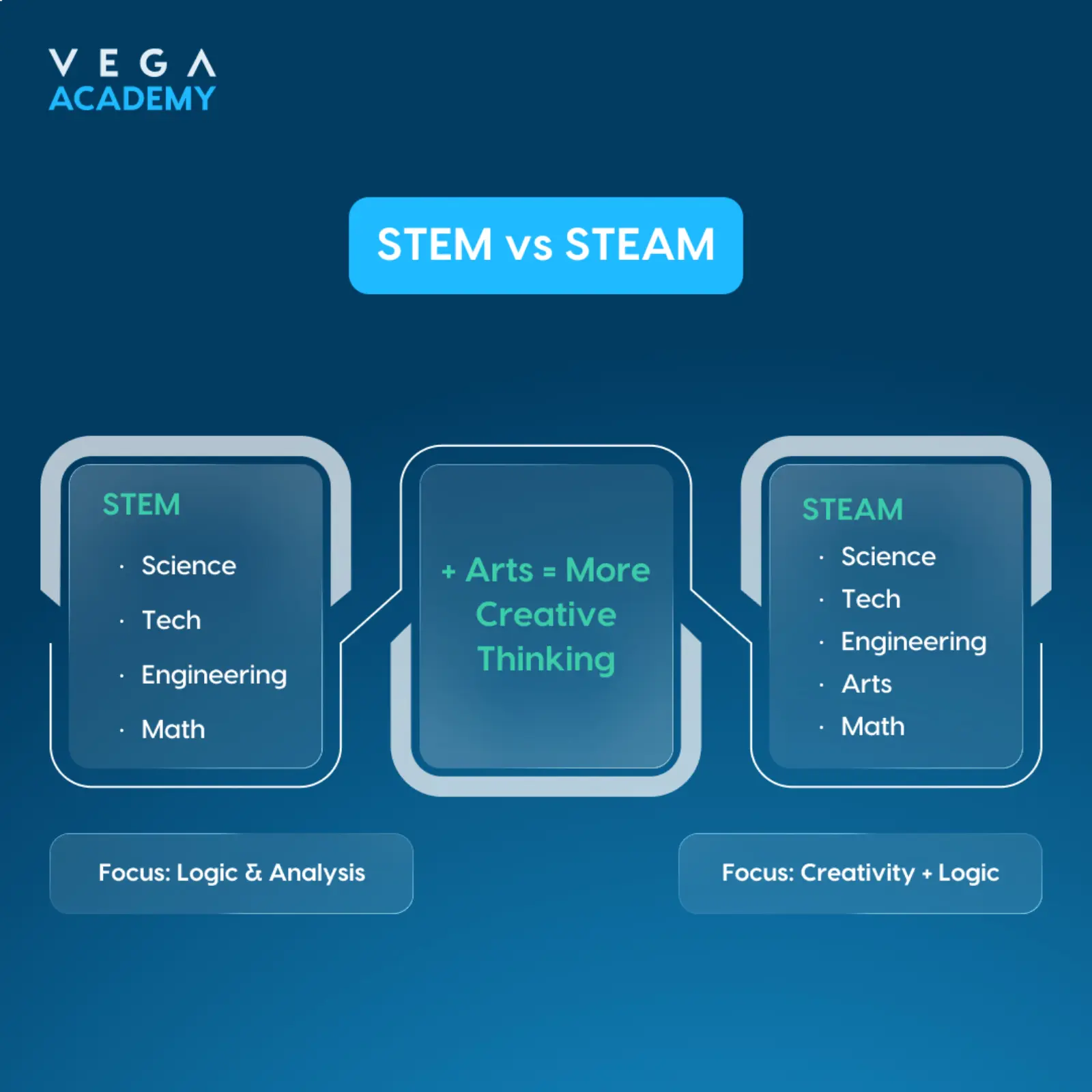 STEM vs STEAM