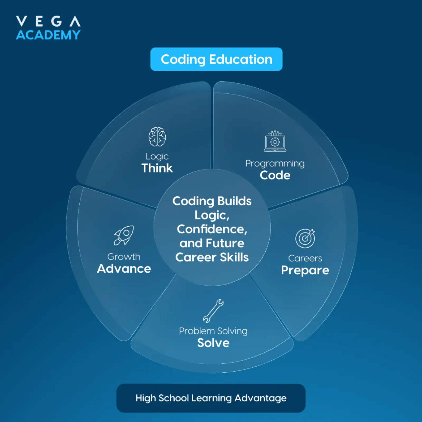 Coding Education