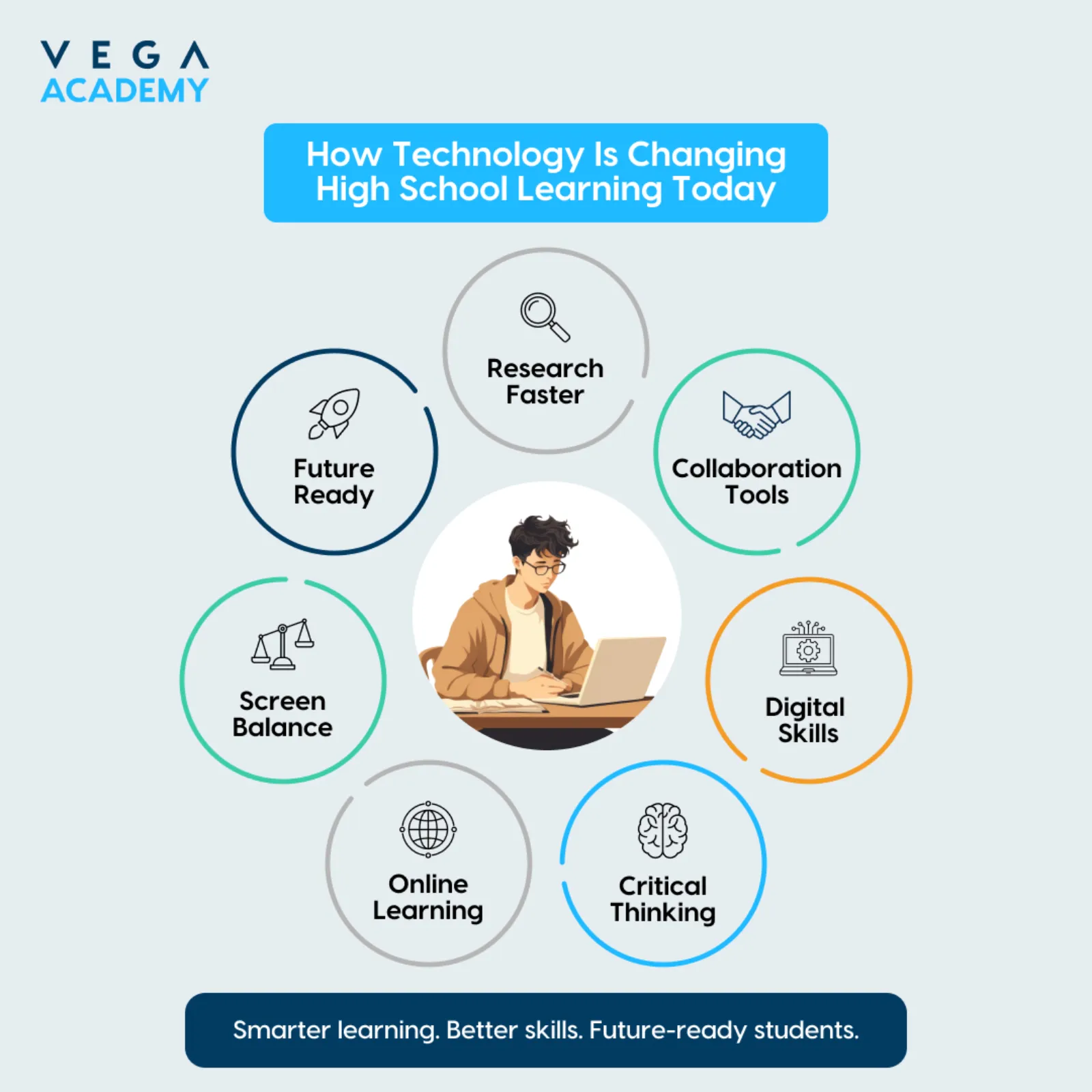How Technology Is Changing High School Learning Today